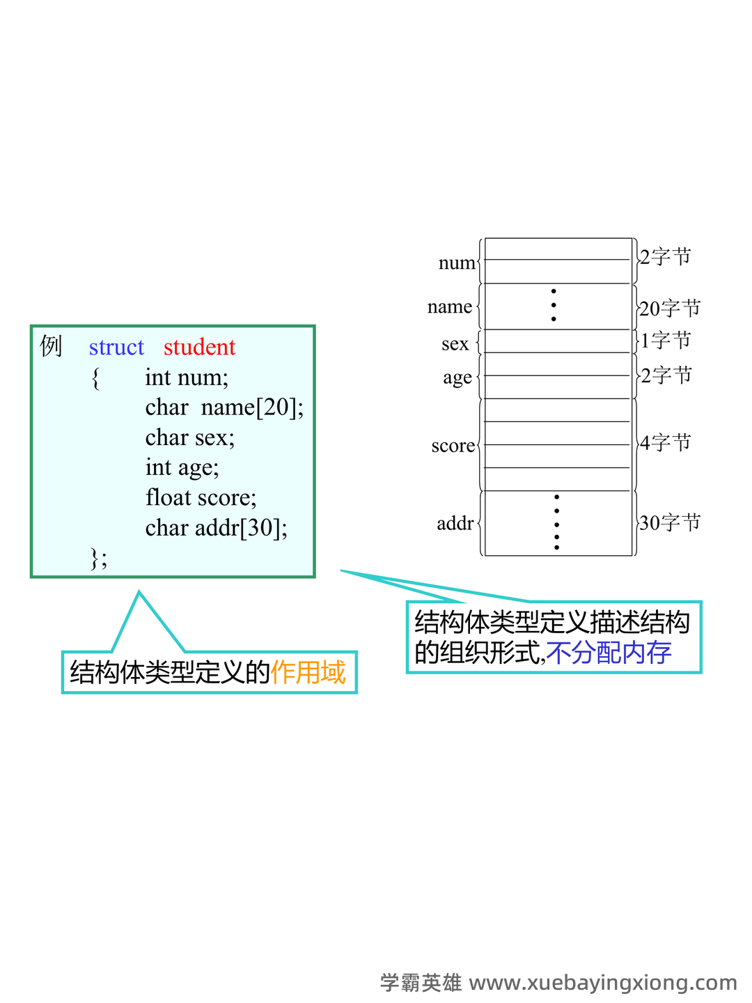 专业课《C语言程序设计》重点复习资料:知识点+题库+选择题及编程练习 - 10_《C语言程序设计》复习资料_《C语言程序设计》结构体基本知识_第2页_学霸英雄_www.xuebayingxiong.com 专业课《C语言程序设计》重点复习资料:知识点+题库+选择题及编程练习 - 10_《C语言程序设计》复习资料_《C语言程序设计》结构体基本知识_第2页_学霸英雄_www.xuebayingxiong.com
