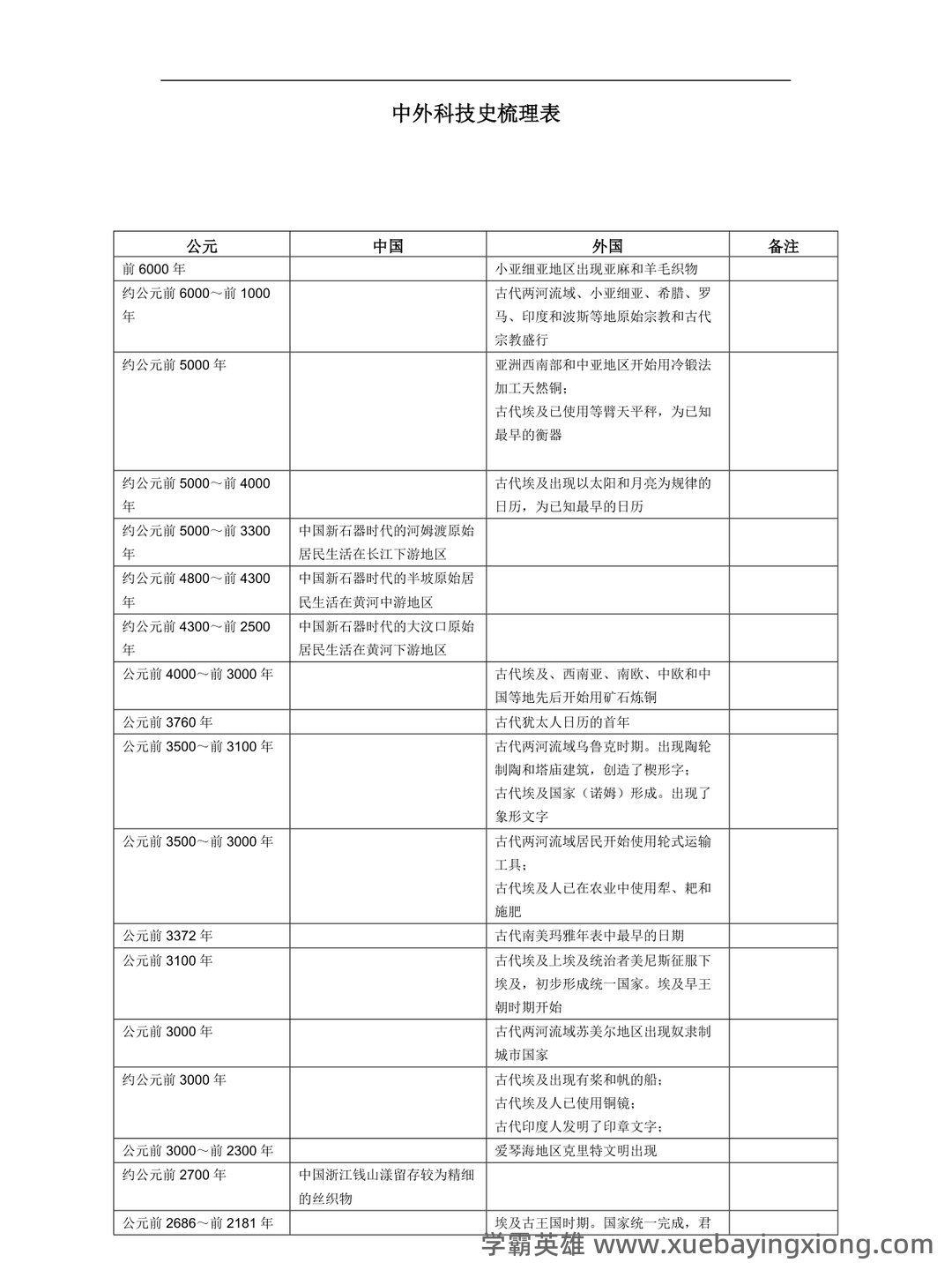 事业单位科技知识考点——中外科技史 - 01_《中外科技史》复习资料_《中外科技史》列表对比_第1页_学霸英雄_www.xuebayingxiong.com 事业单位科技知识考点——中外科技史 - 01_《中外科技史》复习资料_《中外科技史》列表对比_第1页_学霸英雄_www.xuebayingxiong.com