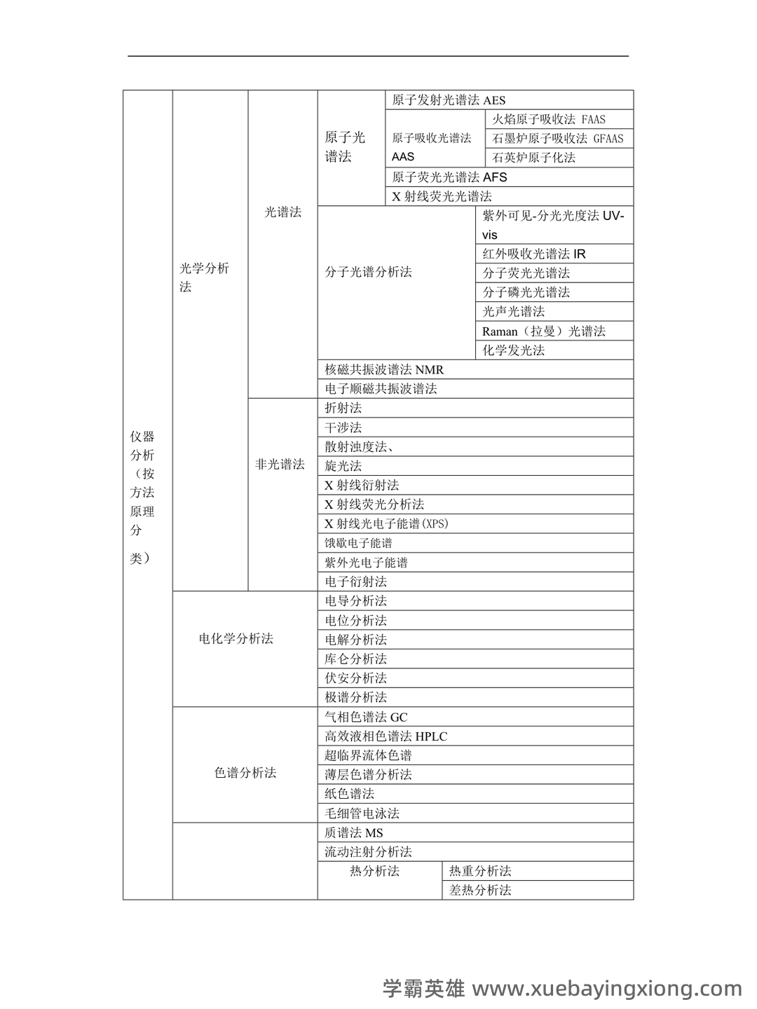 仪器分析实验考试题 - 02_《仪器分析》复习资料_《仪器分析》方法类总结_第1页_学霸英雄_www.xuebayingxiong.com 仪器分析实验考试题 - 02_《仪器分析》复习资料_《仪器分析》方法类总结_第1页_学霸英雄_www.xuebayingxiong.com