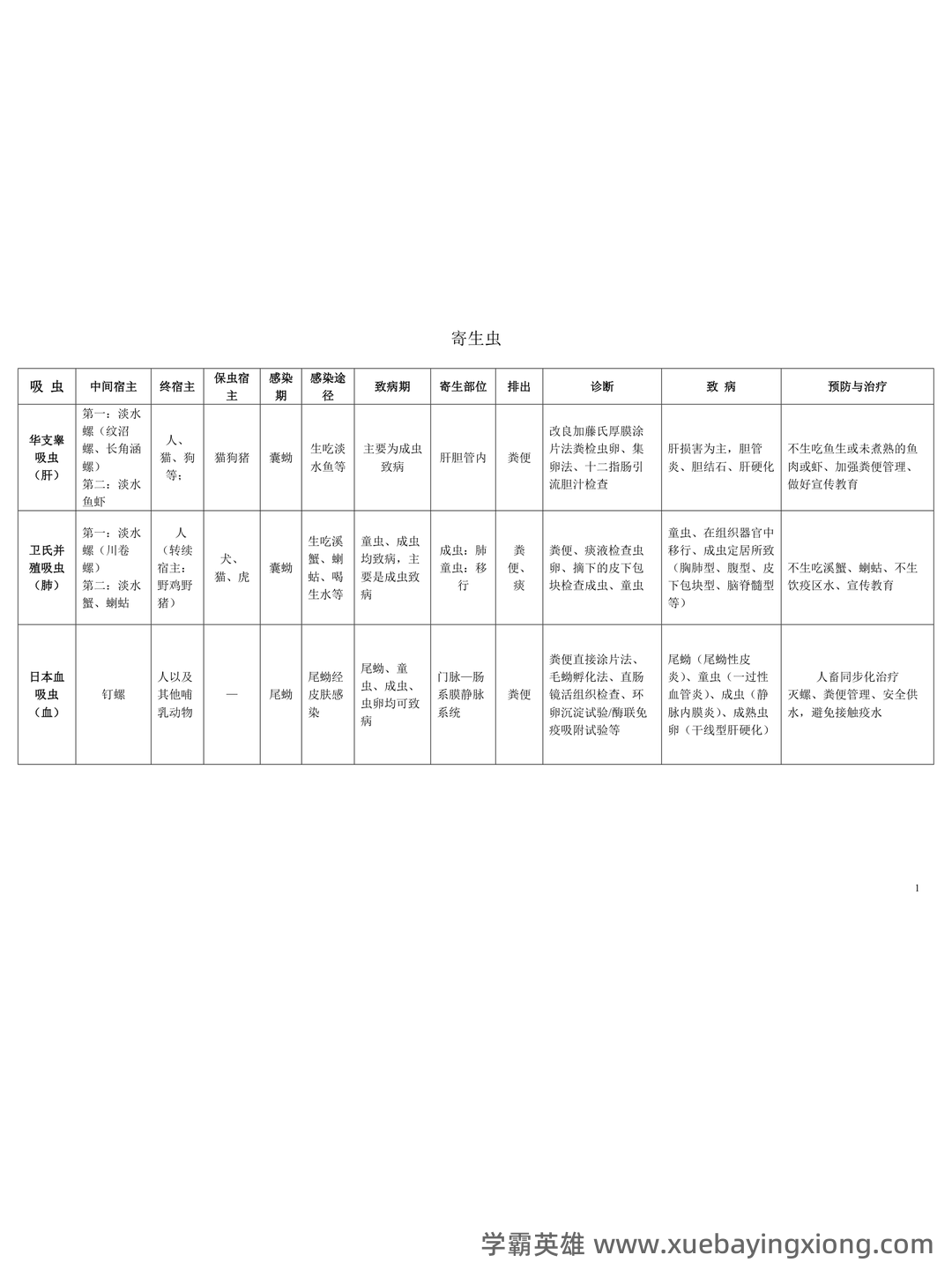 医学寄生虫学名词解释.pdf - 02_《医学寄生虫学》复习资料_《医学寄生虫学》知识点总结_第1页_学霸英雄_www.xuebayingxiong.com 医学寄生虫学名词解释.pdf - 02_《医学寄生虫学》复习资料_《医学寄生虫学》知识点总结_第1页_学霸英雄_www.xuebayingxiong.com