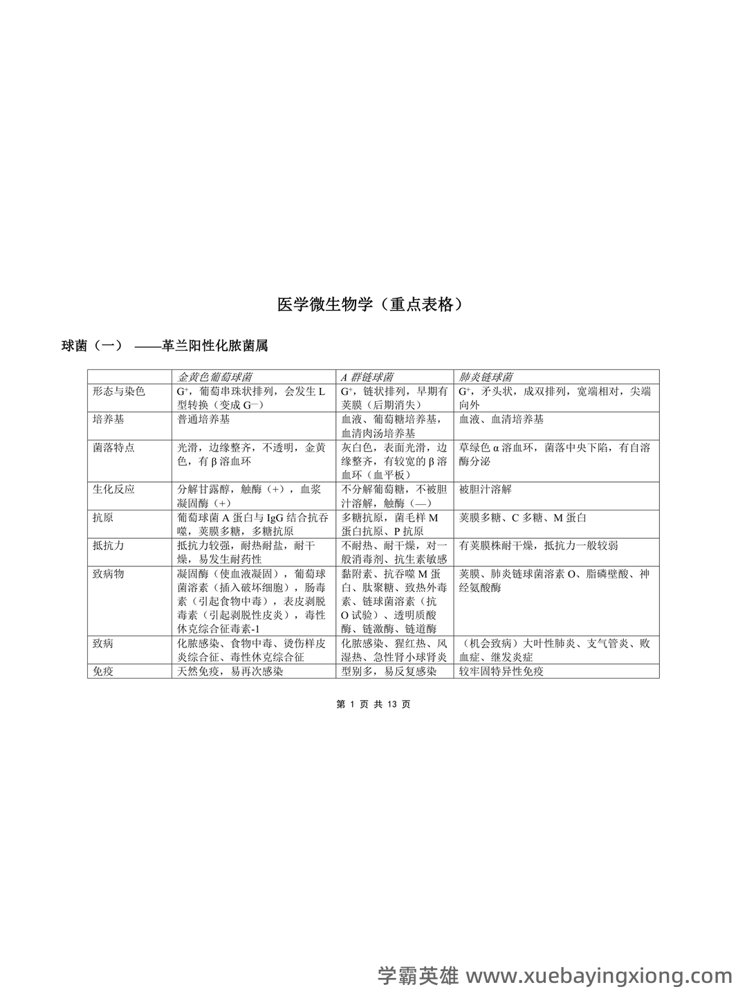 医学微生物学试题库及答案 - 07_《医学微生物学》复习资料_《医学微生物学》重点表格_第1页_学霸英雄_www.xuebayingxiong.com 医学微生物学试题库及答案 - 07_《医学微生物学》复习资料_《医学微生物学》重点表格_第1页_学霸英雄_www.xuebayingxiong.com