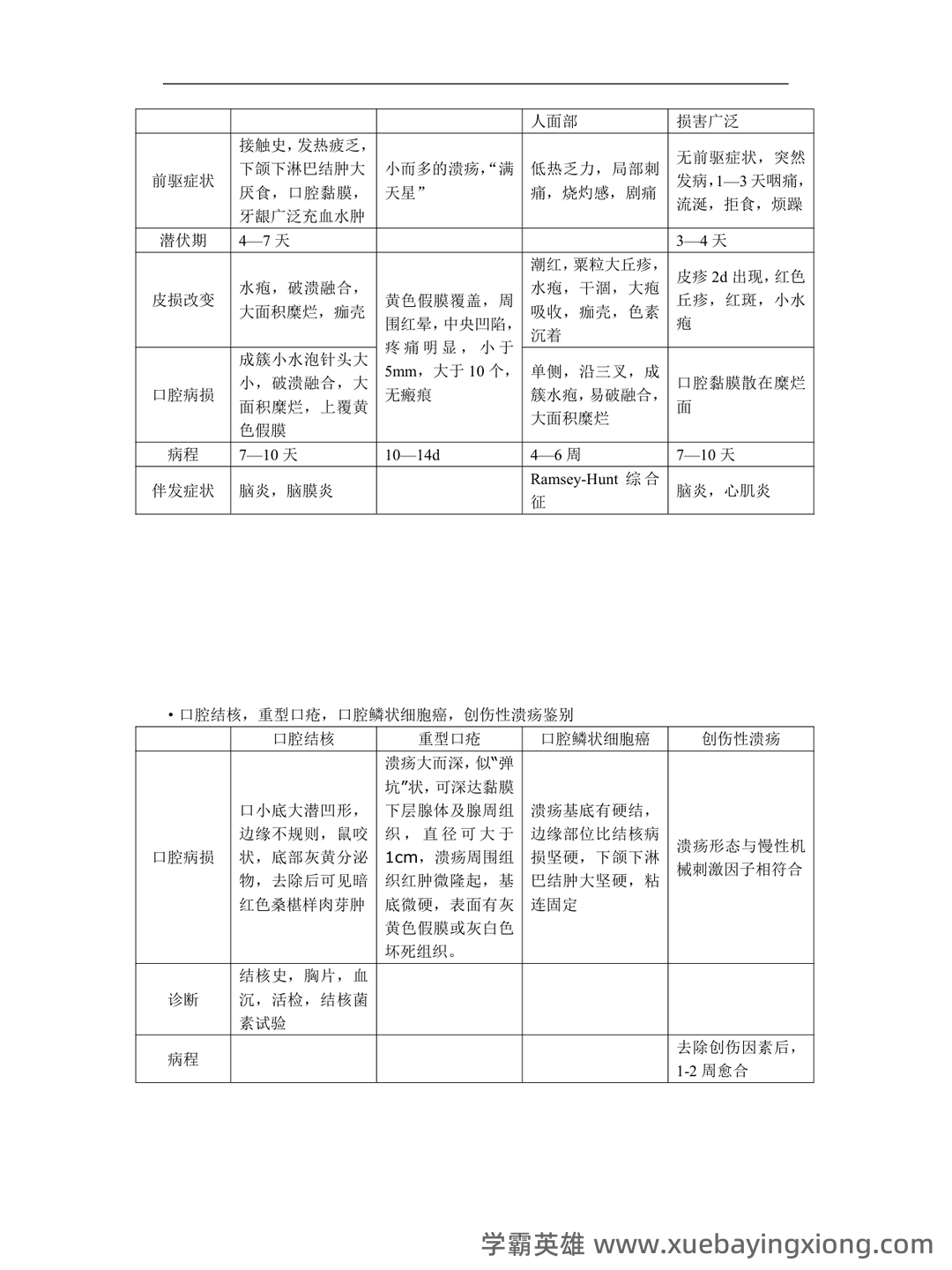 口腔黏膜病学考点试题 - 03_《口腔黏膜病学》复习资料_《口腔黏膜病学》重点_第2页_学霸英雄_www.xuebayingxiong.com 口腔黏膜病学考点试题 - 03_《口腔黏膜病学》复习资料_《口腔黏膜病学》重点_第2页_学霸英雄_www.xuebayingxiong.com