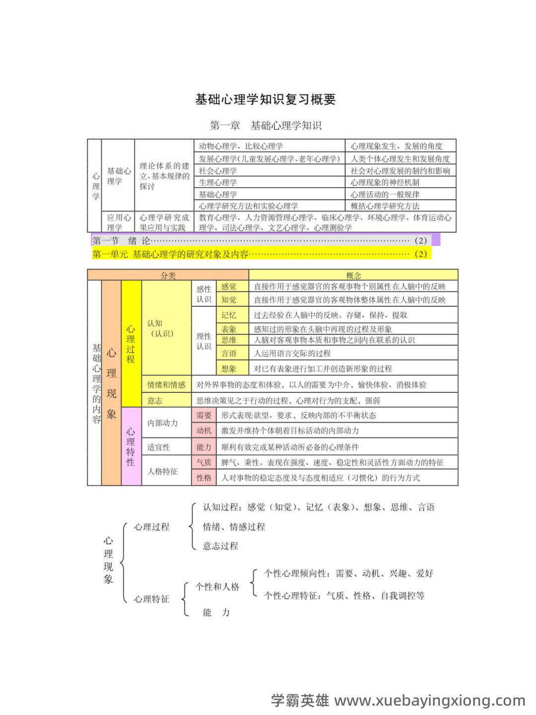 大学基础心理学基础试题及答案汇总 - 03_《基础心理学》复习资料_《基础心理学》重点笔记_第1页_学霸英雄_www.xuebayingxiong.com 大学基础心理学基础试题及答案汇总 - 03_《基础心理学》复习资料_《基础心理学》重点笔记_第1页_学霸英雄_www.xuebayingxiong.com