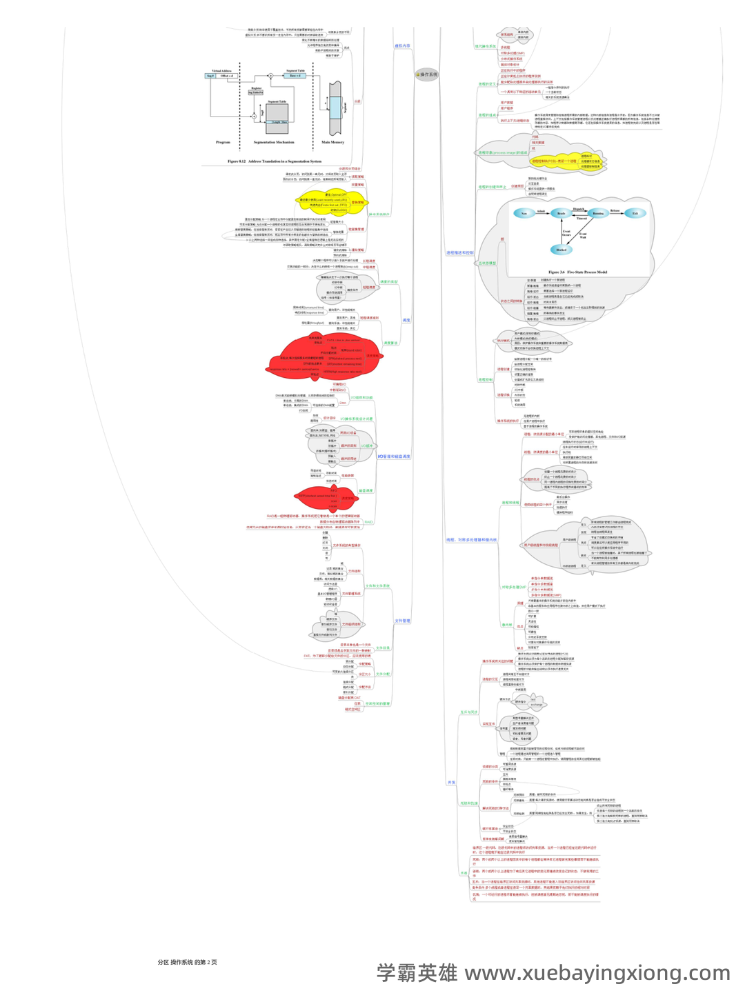 《Linux操作系统》期末考试复习题库(含答案).docx - 02_《操作系统》复习资料_《操作系统》期末复习-思维导图_第2页_学霸英雄_www.xuebayingxiong.com 《Linux操作系统》期末考试复习题库(含答案).docx - 02_《操作系统》复习资料_《操作系统》期末复习-思维导图_第2页_学霸英雄_www.xuebayingxiong.com