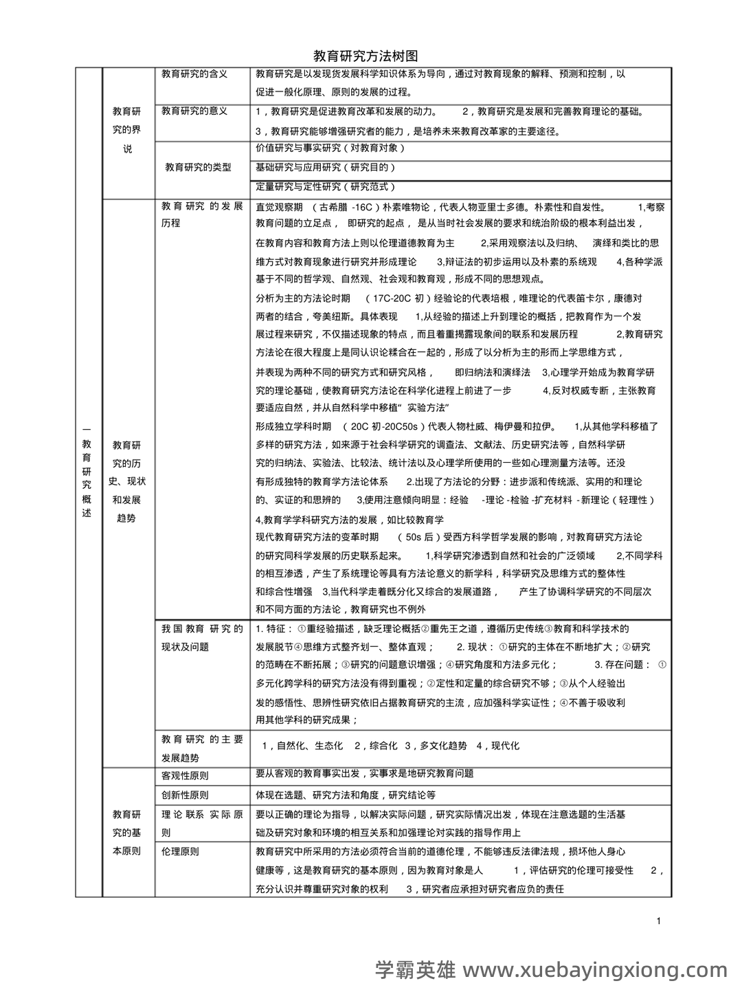 教育（培养人的社会活动）——教育研究方法 - 05_《教育研究方法》复习资料_《教育研究方法》树图_第1页_学霸英雄_www.xuebayingxiong.com