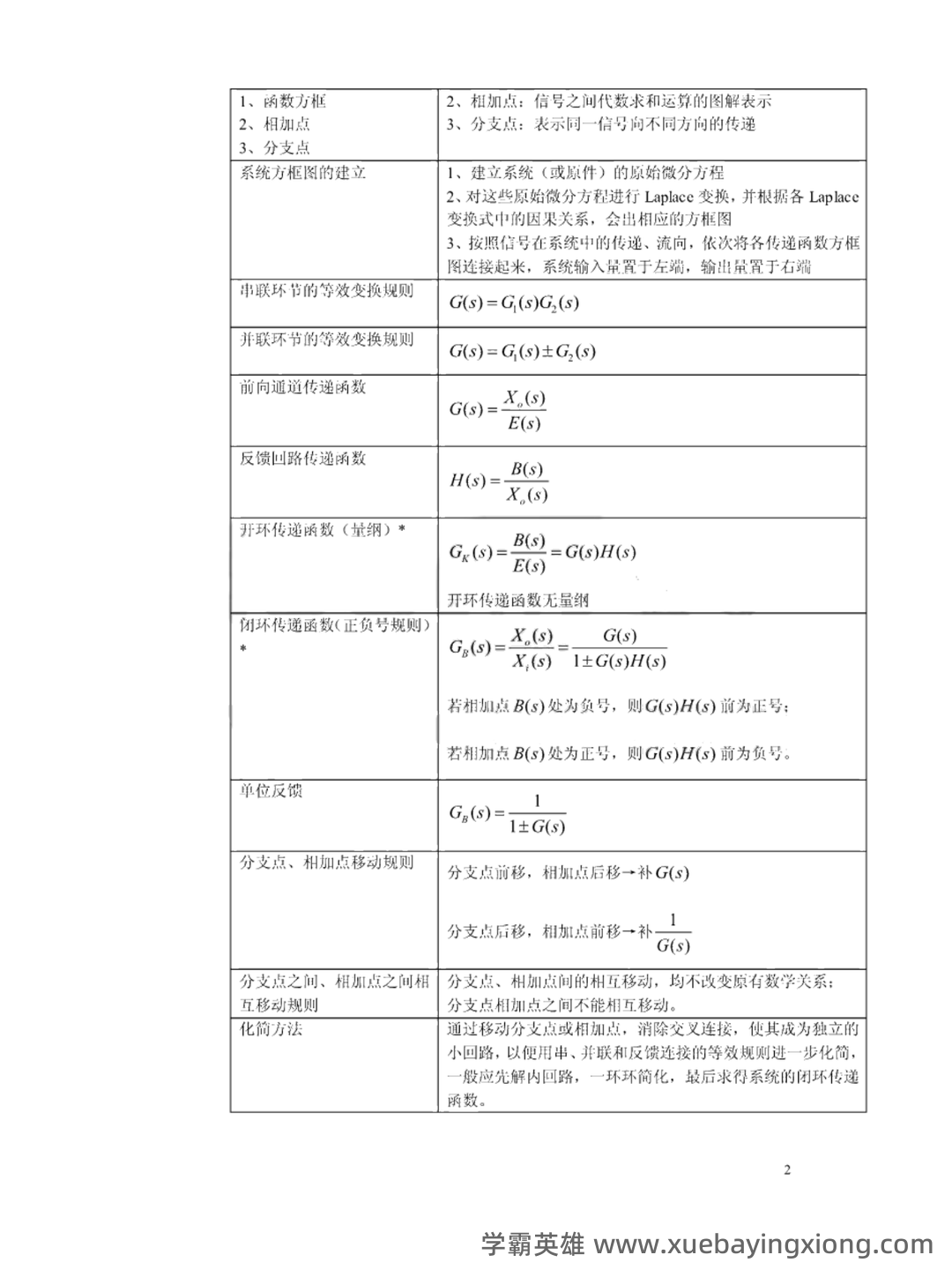 《机械工程控制基础》考试重点名词解释缩印(打印版) - 03_《机械工程控制基础》复习资料_《机械工程控制基础》知识总结_第2页_学霸英雄_www.xuebayingxiong.com