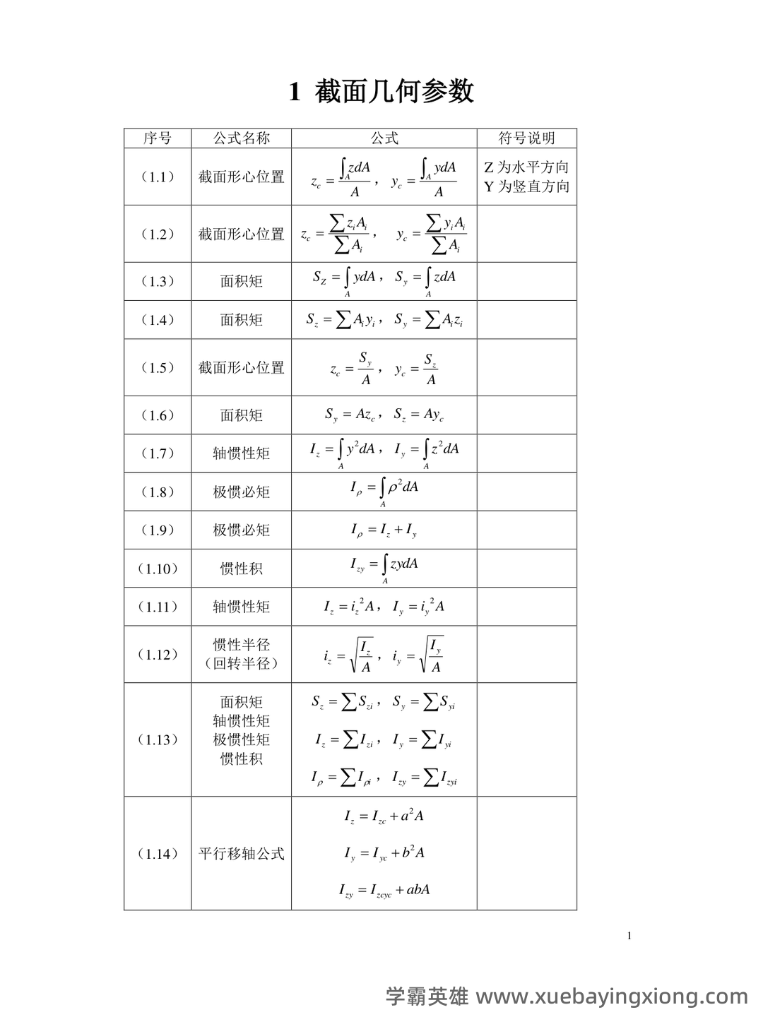 免费下载!材料力学期末不挂科系列 - 大学物理、高数、电路等高效复习网课 - 04_《材料力学》复习资料_《材料力学》公式汇总完全版_第1页_学霸英雄_www.xuebayingxiong.com 免费下载!材料力学期末不挂科系列 - 大学物理、高数、电路等高效复习网课 - 04_《材料力学》复习资料_《材料力学》公式汇总完全版_第1页_学霸英雄_www.xuebayingxiong.com