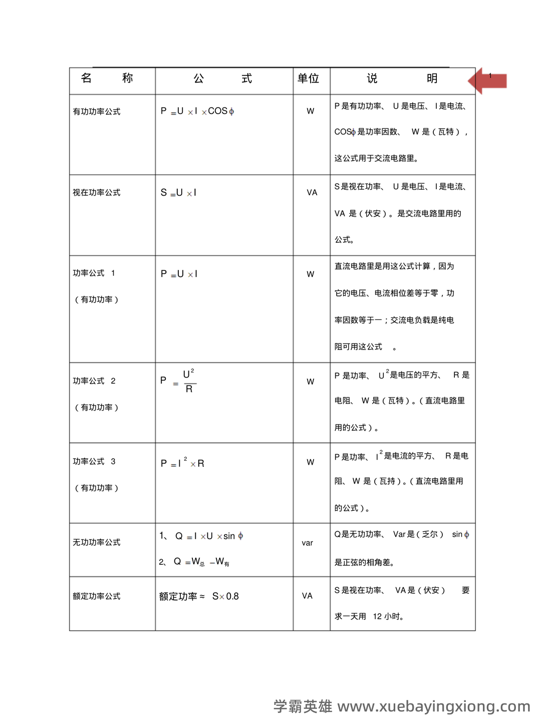 电工电子学速成复习资料:重点知识点+题库 - 01_《电工电子学》复习资料_《电工电子学》基础常用公式总汇_第1页_学霸英雄_www.xuebayingxiong.com 电工电子学速成复习资料:重点知识点+题库 - 01_《电工电子学》复习资料_《电工电子学》基础常用公式总汇_第1页_学霸英雄_www.xuebayingxiong.com