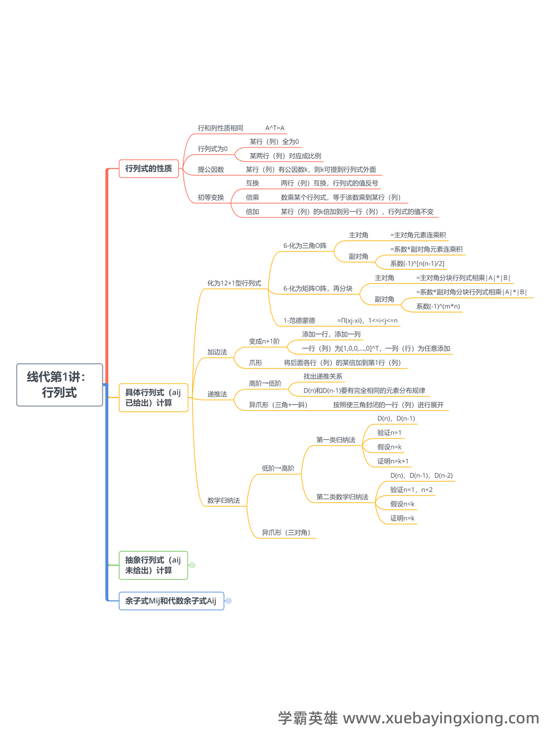 线性代数题库(含答案) - 04_《线性代数》复习资料_《线性代数》思维导图_第2页_学霸英雄_www.xuebayingxiong.com