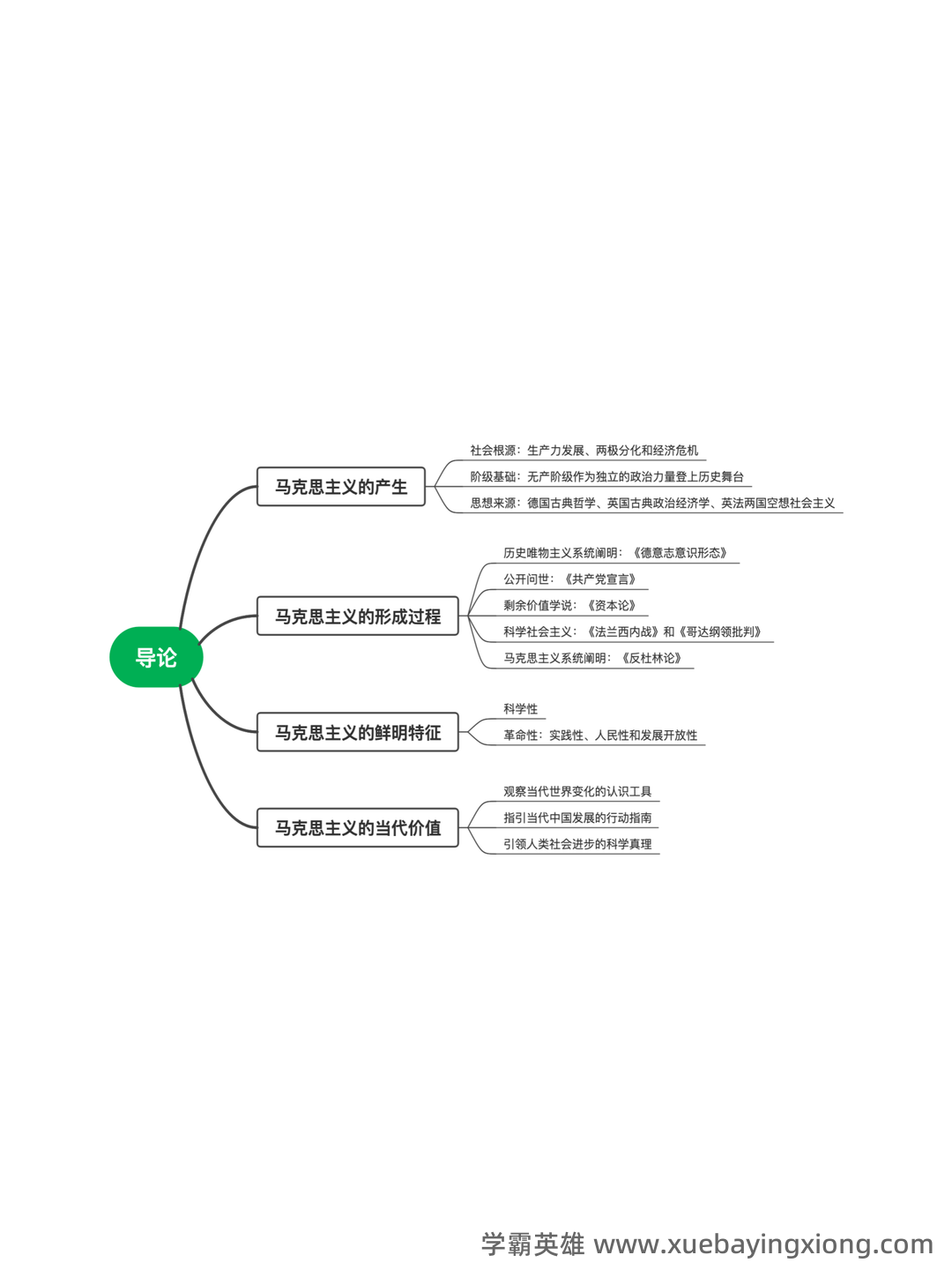 万字马原知识点整理(三小时速成版,过过过90+) - 04_《马克思主义基本原理》复习资料_《马克思主义基本原理》思维导图_第1页_学霸英雄_www.xuebayingxiong.com 万字马原知识点整理(三小时速成版,过过过90+) - 04_《马克思主义基本原理》复习资料_《马克思主义基本原理》思维导图_第1页_学霸英雄_www.xuebayingxiong.com